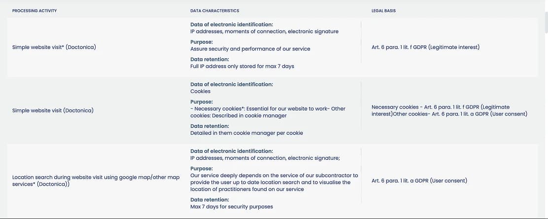 Processing activities table